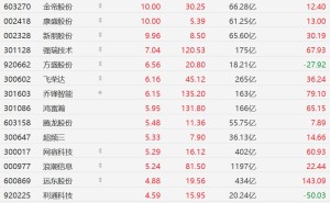 A股异动丨千亿赛道加速爆发！液冷概念集体走强，同飞股份涨超11%，金富科技涨停