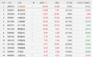 A股异动丨AI长剧首登卫视大屏！AI影视股集体狂飙！中文在线涨近14%，上海电影等多股涨停