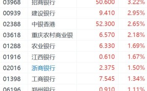 港股异动丨內银股强势，中国银行、交通银行、建设银行创历史新高