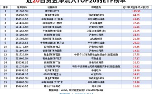 ETF资金流|银华日利ETF、黄金ETF、半导体设备ETF近20日净流入额居前