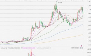 高科桥光导(9963.HK)绩后2连跌，累跌超19%