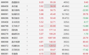 A股半导体股回升，博通集成封涨停板，寒武纪涨超4%