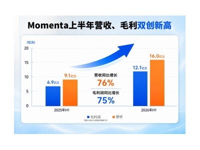 Momenta上半年营收16亿,同比大增76%,世界模型加速技术与商业进阶