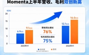 Momenta上半年营收16亿，同比大增76%，世界模型加速技术与商业进阶