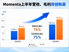 Momenta上半年营收16亿，同比大增76%，世界模型加速技术与商业进阶