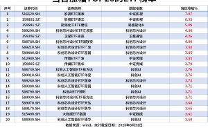 ETF风向标|影视板块爆发，影视ETF涨7%，银华日利ETF上周“吸金”58亿