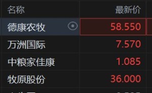 港股异动丨猪肉概念股逆势拉升，德康农牧涨超8%，猪价加速反弹站上11元