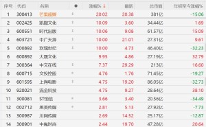A股异动丨AI影视概念股强势，芒果超媒连续第二日20CM涨停，《后西游记》上线首播实时收视居省级卫视第一