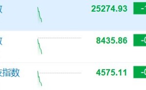恒指跌逾1%