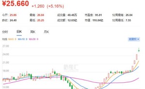 近一月股价翻倍！