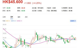 港股异动丨英矽智能逆势涨近6% 较年内低点已反弹超50% AI制药领域喜创佳绩 获北水持续加仓