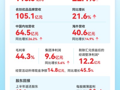 名创优品2026中期财报亮眼：营收利润双增，IP运营与全球化战略成效显著