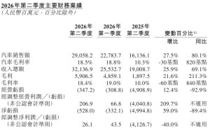 蔚来二季度业绩亮眼：营收增长成本承压，多品牌布局应对市场竞争