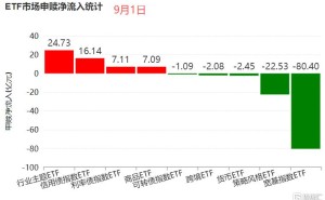 ETF资金流向观察 | 行业主题ETF获得资金净流入，宽基ETF流出规模进一步扩大