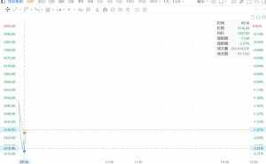 创业板指跌超2% 近4700股下跌