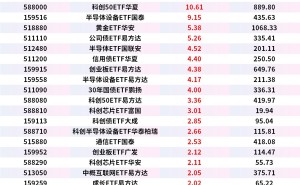 ETF资金流|九只科创板与半导体相关ETF合计净流入约53.57亿元
