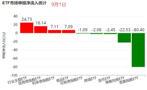ETF资金流 | 宽基指数ETF当日净流入22.57亿元，位居各大类净流入首位