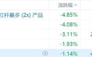 港股异动丨存储芯片股集体下跌，两倍做多SK海力士和两倍做多三星电子跌超4%