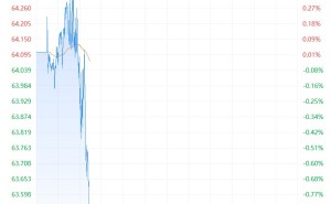 现货白银跌1%