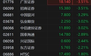 港股异动丨中资券商股集体下跌 中金公司跌6.5%、中信证券跌4%