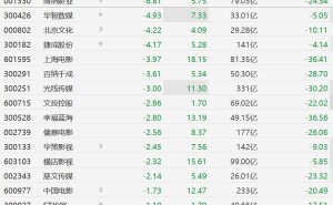 A股影视股集体下跌，博纳影业跌超6%