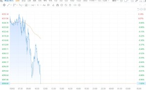 现货黄金跌1%