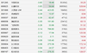 A股存储股普跌，长鑫科技跌超3%