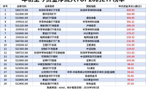 ETF资金流|科创半导体ETF、半导体设备ETF、银华日利ETF、通信ETF年内“吸金”超百亿