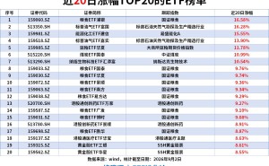 ETF洞察|粮食ETF近20日累计涨16%