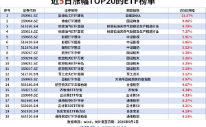 ETF洞察|能源化工ETF近5日累计上涨11.87%