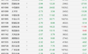 A股券商股普跌，华林证券跌超5%