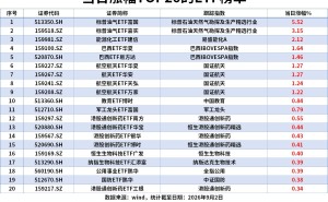 ETF风向标|油气板块领涨，标普油气ETF涨5.5%，能源化工ETF近5日累计涨11.8%，科创半导体ETF单日“吸金”近14亿