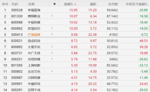 A股异动丨AI影视概念全线大涨，芒果超媒涨9%，AI长剧爆火破局，《后西游记》降本增效亮眼