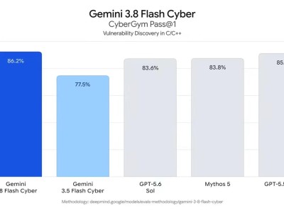 谷歌Gemini 3.8 Flash Cyber模型问世，代码安全防护能力显著提升获多团队认可