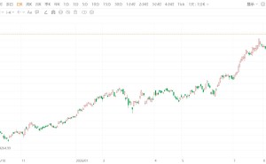 新加坡股指创历史新高 年内累涨超24%