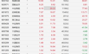 A股航运股全线上涨，凤凰航运、海通发展涨停