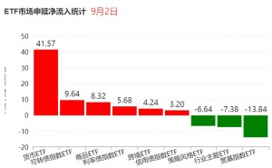ETF资金流 | 货币ETF当日净流入41.57亿元，位居各大类净流入榜首