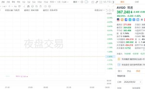 AI需求太猛！博通CEO放话：未来两年AI收入翻倍、再翻倍！