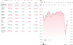 韩国股市再度拉升翻红