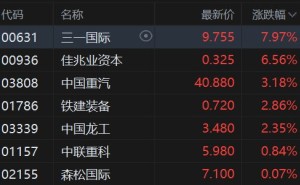 港股异动丨重型机械股拉升，三一国际涨8%，瑞银上调目标价+行业景气回暖