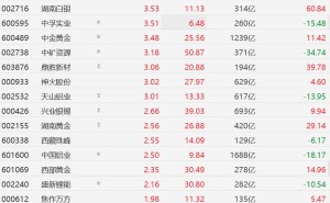 A股异动丨印尼巨头或减产高达40%！沪镍盘中涨超2%，带动有色金属股集体走强