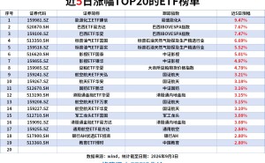 ETF洞察|能源化工 ETF近5日涨9.47%