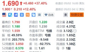 GoPro盘前大涨超12%
