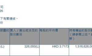 中石化冠德(00934.HK)获中国石油化工集团有限公司增持32.6万股