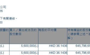 申洲国际(02313.HK)获执行董事兼主席马建荣增持560万股