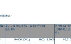 新秀丽(01910.HK)获Brandes Investment Partners, L.P.增持1000.02万股