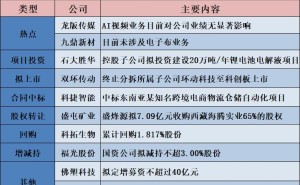 公告精选︱佛塑科技：拟投资建设韶关基地年产40亿平方米绿色高端湿法隔膜等项目；九鼎新材：目前未涉及电子布业务