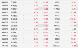 A股CPO概念全线上涨，天孚通信涨超4%，新易盛涨超2%