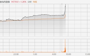 富时中国A50期指涨超1%
