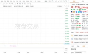 盘后暴跌18%！Lululemon营收净利双降，全年预期大砍！